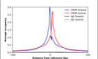 ChIP-Exo-Seq composite graph for Anti-CREM (HPA001818, Lot 000050544) tested in K562 cells. Strand-specific reads (blue: forward, red: reverse) and IgG controls (black: forward, grey: reverse) are plotted against the distance from a composite set of reference binding sites. The antibody exhibits robust target enrichment compared to a non-specific IgG control and precisely reveals its structural organization around the binding site. Data generated by Prof. B. F. Pugh´s Lab at Cornell University.