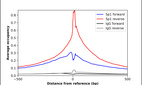 ChIP-Exo-Seq composite graph for Anti-SP1 (HPA001853, Lot A75388) tested in K562 cells. Strand-specific reads (blue: forward, red: reverse) and IgG controls (black: forward, grey: reverse) are plotted against the distance from a composite set of reference binding sites. The antibody exhibits robust target enrichment compared to a non-specific IgG control and precisely reveals its structural organization around the binding site. Data generated by Prof. B. F. Pugh´s Lab at Cornell University.