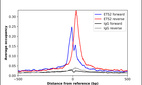 ChIP-Exo-Seq composite graph for Anti-ETS2 (HPA003176, Lot A117482) tested in K562 cells. Strand-specific reads (blue: forward, red: reverse) and IgG controls (black: forward, grey: reverse) are plotted against the distance from a composite set of reference binding sites. The antibody exhibits robust target enrichment compared to a non-specific IgG control and precisely reveals its structural organization around the binding site. Data generated by Prof. B. F. Pugh´s Lab at Cornell University.