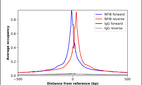 ChIP-Exo-Seq composite graph for Anti-NFIB (HPA003956, Lot 000053777) tested in K562 cells. Strand-specific reads (blue: forward, red: reverse) and IgG controls (black: forward, grey: reverse) are plotted against the distance from a composite set of reference binding sites. The antibody exhibits robust target enrichment compared to a non-specific IgG control and precisely reveals its structural organization around the binding site. Data generated by Prof. B. F. Pugh´s Lab at Cornell University.