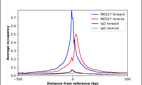 ChIP-Exo-Seq composite graph for Anti-MED27 (HPA007002, Lot 000013813) tested in K562 cells. Strand-specific reads (blue: forward, red: reverse) and IgG controls (black: forward, grey: reverse) are plotted against the distance from a composite set of reference binding sites. The antibody exhibits robust target enrichment compared to a non-specific IgG control and precisely reveals its structural organization around the binding site. Data generated by Prof. B. F. Pugh´s Lab at Cornell University.