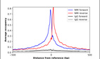 ChIP-Exo-Seq composite graph for Anti-NMI (HPA008588, Lot 000042631) tested in K562 cells. Strand-specific reads (blue: forward, red: reverse) and IgG controls (black: forward, grey: reverse) are plotted against the distance from a composite set of reference binding sites. The antibody exhibits robust target enrichment compared to a non-specific IgG control and precisely reveals its structural organization around the binding site. Data generated by Prof. B. F. Pugh´s Lab at Cornell University.