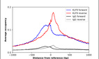 ChIP-Exo-Seq composite graph for Anti-KLF9 (HPA029308, Lot A106550) tested in K562 cells. Strand-specific reads (blue: forward, red: reverse) and IgG controls (black: forward, grey: reverse) are plotted against the distance from a composite set of reference binding sites. The antibody exhibits robust target enrichment compared to a non-specific IgG control and precisely reveals its structural organization around the binding site. Data generated by Prof. B. F. Pugh´s Lab at Cornell University.