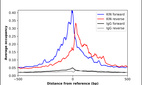 ChIP-Exo-Seq composite graph for Anti-KIN (HPA038700, Lot R35405) tested in K562 cells. Strand-specific reads (blue: forward, red: reverse) and IgG controls (black: forward, grey: reverse) are plotted against the distance from a composite set of reference binding sites. The antibody exhibits robust target enrichment compared to a non-specific IgG control and precisely reveals its structural organization around the binding site. Data generated by Prof. B. F. Pugh´s Lab at Cornell University.