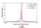 Anti-FOXA1 Antibody