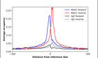 ChIP-Exo-Seq composite graph for Anti-MED1 (HPA052818, Lot 000011173) tested in K562 cells. Strand-specific reads (blue: forward, red: reverse) and IgG controls (black: forward, grey: reverse) are plotted against the distance from a composite set of reference binding sites. The antibody exhibits robust target enrichment compared to a non-specific IgG control and precisely reveals its structural organization around the binding site. Data generated by Prof. B. F. Pugh´s Lab at Cornell University.