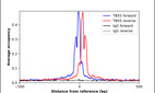 ChIP-Exo-Seq composite graph for Anti-TBX5 (HPA064683, Lot 000021600) tested in K562 cells. Strand-specific reads (blue: forward, red: reverse) and IgG controls (black: forward, grey: reverse) are plotted against the distance from a composite set of reference binding sites. The antibody exhibits robust target enrichment compared to a non-specific IgG control and precisely reveals its structural organization around the binding site. Data generated by Prof. B. F. Pugh´s Lab at Cornell University.