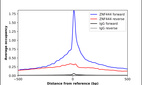 ChIP-Exo-Seq composite graph for Anti-ZNF444 (HPA065203, Lot R91724) tested in K562 cells. Strand-specific reads (blue: forward, red: reverse) and IgG controls (black: forward, grey: reverse) are plotted against the distance from a composite set of reference binding sites. The antibody exhibits robust target enrichment compared to a non-specific IgG control and precisely reveals its structural organization around the binding site. Data generated by Prof. B. F. Pugh´s Lab at Cornell University.