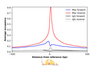 ChIP-Exo-Seq composite graph for Anti-MAZ (HPA065930, Lot R93672) tested in K562 cells. Strand-specific reads (blue: forward, red: reverse) and IgG controls (black: forward, grey: reverse) are plotted against the distance from a composite set of reference binding sites. The antibody exhibits robust target enrichment compared to a non-specific IgG control and precisely reveals its structural organization around the binding site. Data generated by Prof. B. F. Pugh´s Lab at Cornell University.