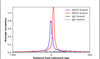 ChIP-Exo-Seq composite graph for Anti-DDIT3 (HPA068416, Lot A117490) tested in K562 cells. Strand-specific reads (blue: forward, red: reverse) and IgG controls (black: forward, grey: reverse) are plotted against the distance from a composite set of reference binding sites. The antibody exhibits robust target enrichment compared to a non-specific IgG control and precisely reveals its structural organization around the binding site. Data generated by Prof. B. F. Pugh´s Lab at Cornell University.