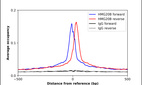 ChIP-Exo-Seq composite graph for Anti-HMG20B (HPA069832, Lot R100872) tested in K562 cells. Strand-specific reads (blue: forward, red: reverse) and IgG controls (black: forward, grey: reverse) are plotted against the distance from a composite set of reference binding sites. The antibody exhibits robust target enrichment compared to a non-specific IgG control and precisely reveals its structural organization around the binding site. Data generated by Prof. B. F. Pugh´s Lab at Cornell University.