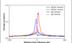 Anti-NCOA1 Antibody