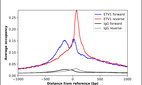 ChIP-Exo-Seq composite graph for Anti-ETV1 (HPA077249, Lot 000004123) tested in K562 cells. Strand-specific reads (blue: forward, red: reverse) and IgG controls (black: forward, grey: reverse) are plotted against the distance from a composite set of reference binding sites. The antibody exhibits robust target enrichment compared to a non-specific IgG control and precisely reveals its structural organization around the binding site. Data generated by Prof. B. F. Pugh´s Lab at Cornell University.